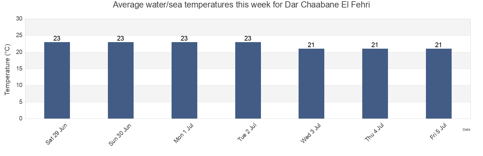 Water temperature in Dar Chaabane El Fehri, Nabul, Tunisia today and this week