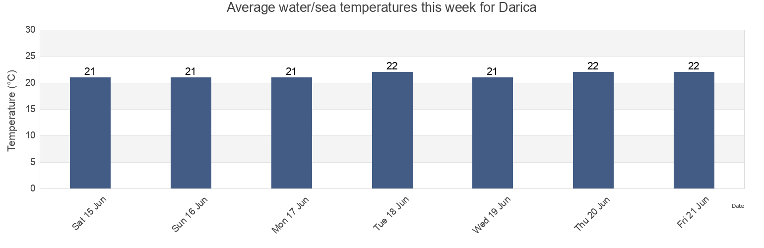 Water temperature in Darica, Kocaeli, Turkey today and this week