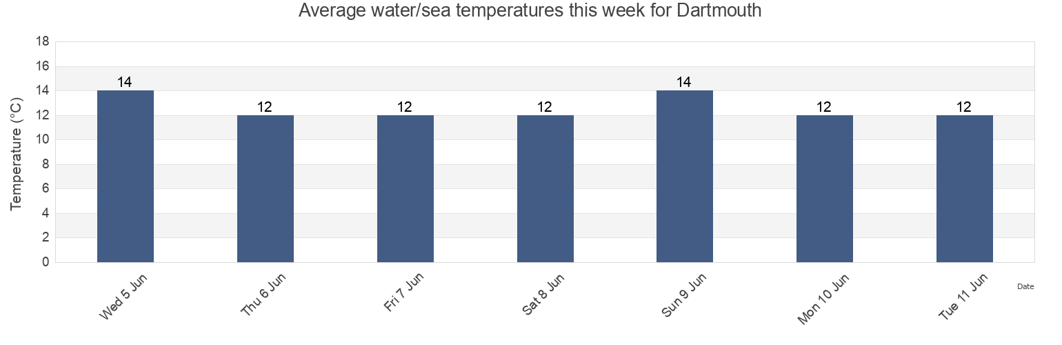 Water temperature in Dartmouth, Devon, England, United Kingdom today and this week