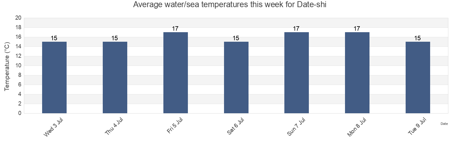 Water temperature in Date-shi, Hokkaido, Japan today and this week