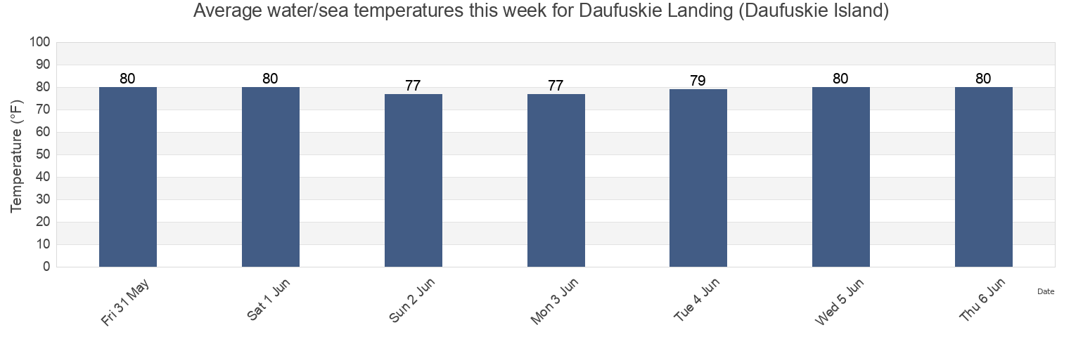 Water temperature in Daufuskie Landing (Daufuskie Island), Chatham County, Georgia, United States today and this week