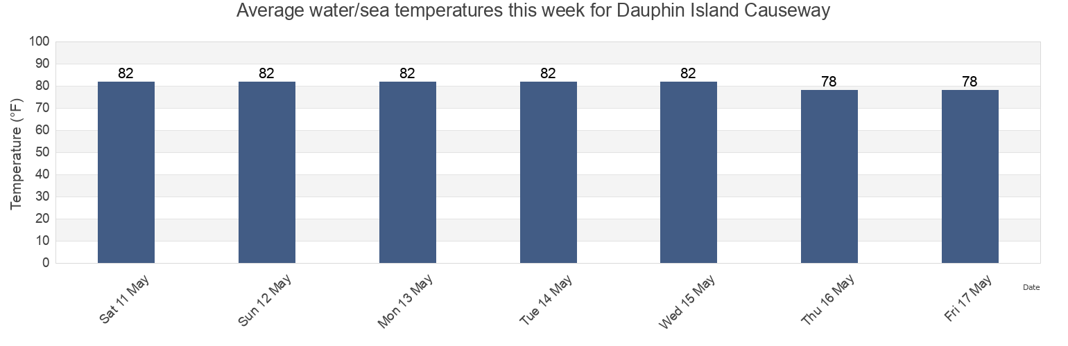 Water temperature in Dauphin Island Causeway, Mobile County, Alabama, United States today and this week
