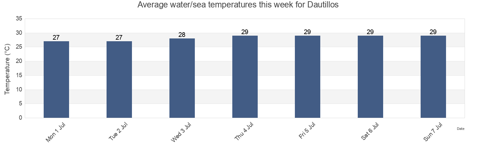 Water temperature in Dautillos, Navolato, Sinaloa, Mexico today and this week