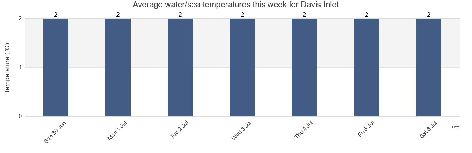 Water temperature in Davis Inlet, Cote-Nord, Quebec, Canada today and this week