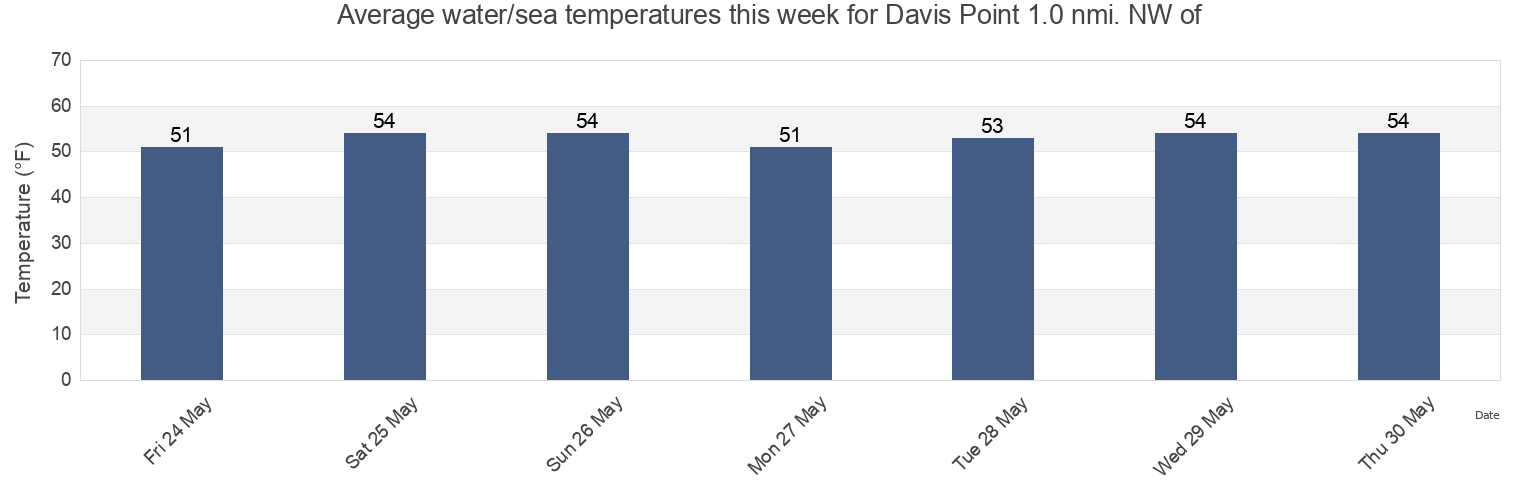 Water temperature in Davis Point 1.0 nmi. NW of, City and County of San Francisco, California, United States today and this week