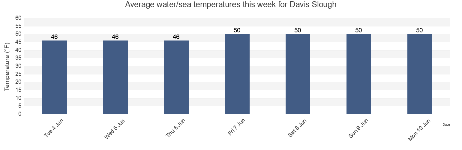 Water temperature in Davis Slough, Island County, Washington, United States today and this week