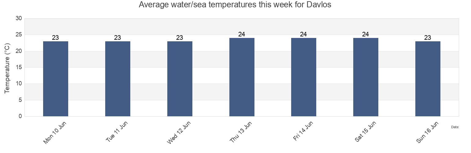 Water temperature in Davlos, Ammochostos, Cyprus today and this week