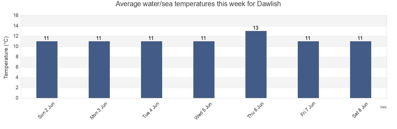 Water temperature in Dawlish, Devon, England, United Kingdom today and this week