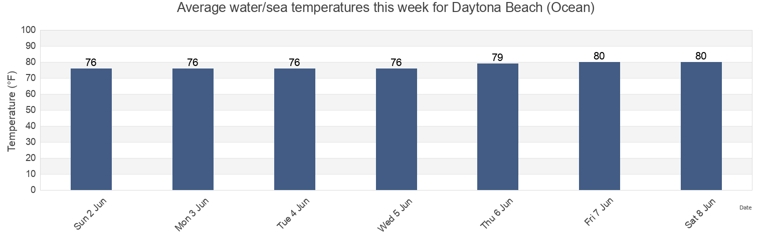 Water temperature in Daytona Beach (Ocean), Volusia County, Florida, United States today and this week