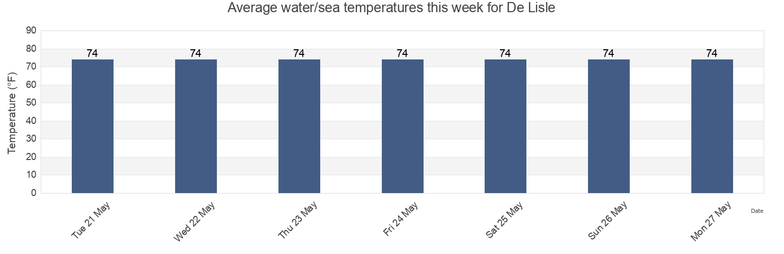 Water temperature in De Lisle, Harrison County, Mississippi, United States today and this week