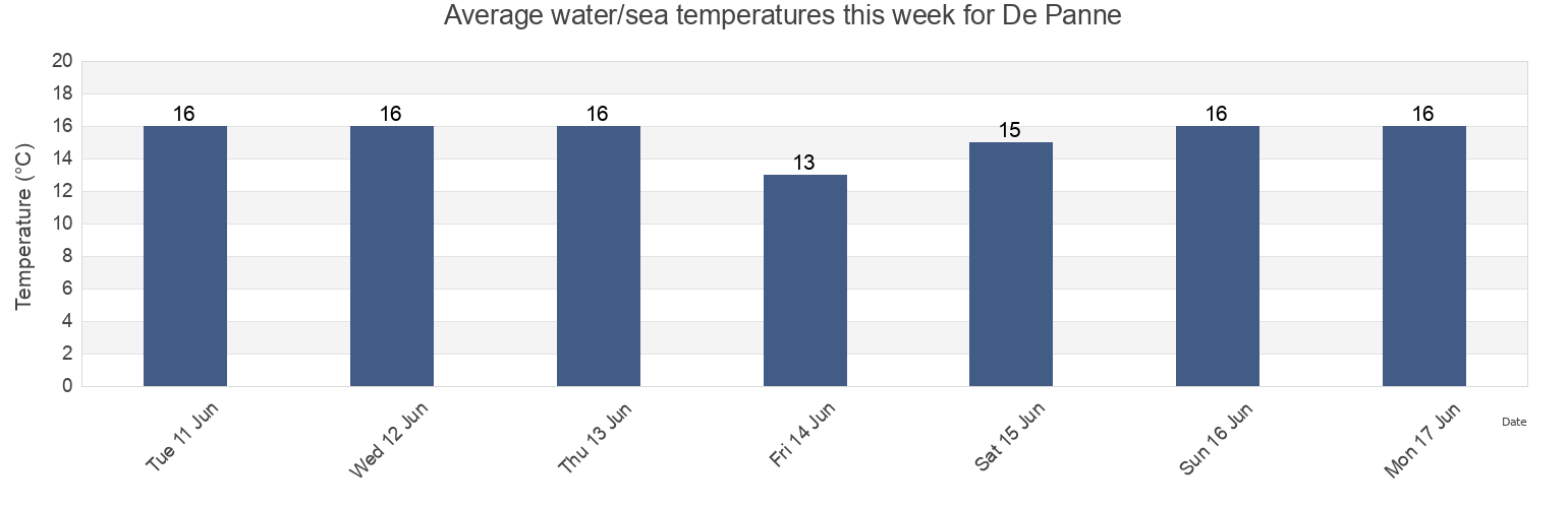Water temperature in De Panne, Provincie West-Vlaanderen, Flanders, Belgium today and this week
