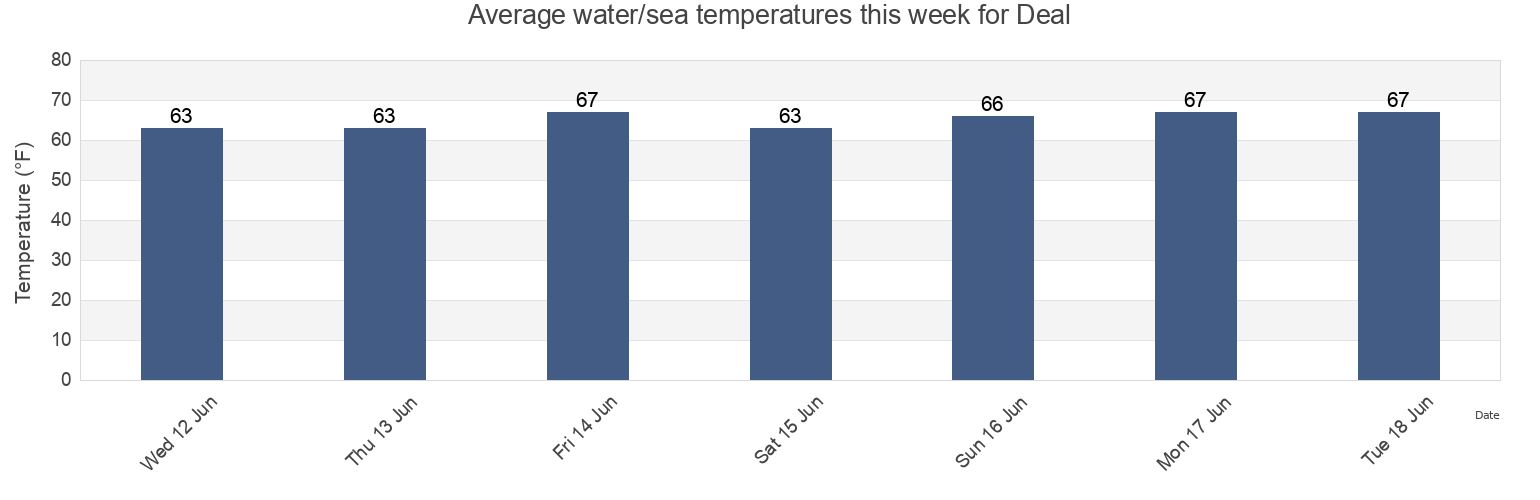 Water temperature in Deal, Monmouth County, New Jersey, United States today and this week