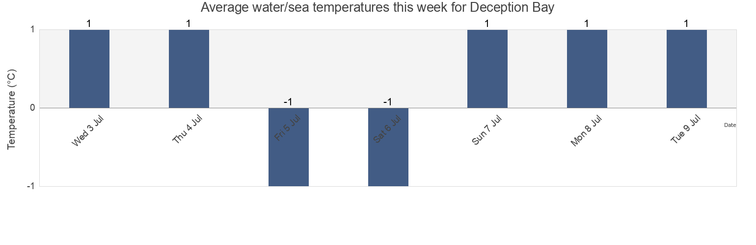 Water temperature in Deception Bay, Nord-du-Quebec, Quebec, Canada today and this week