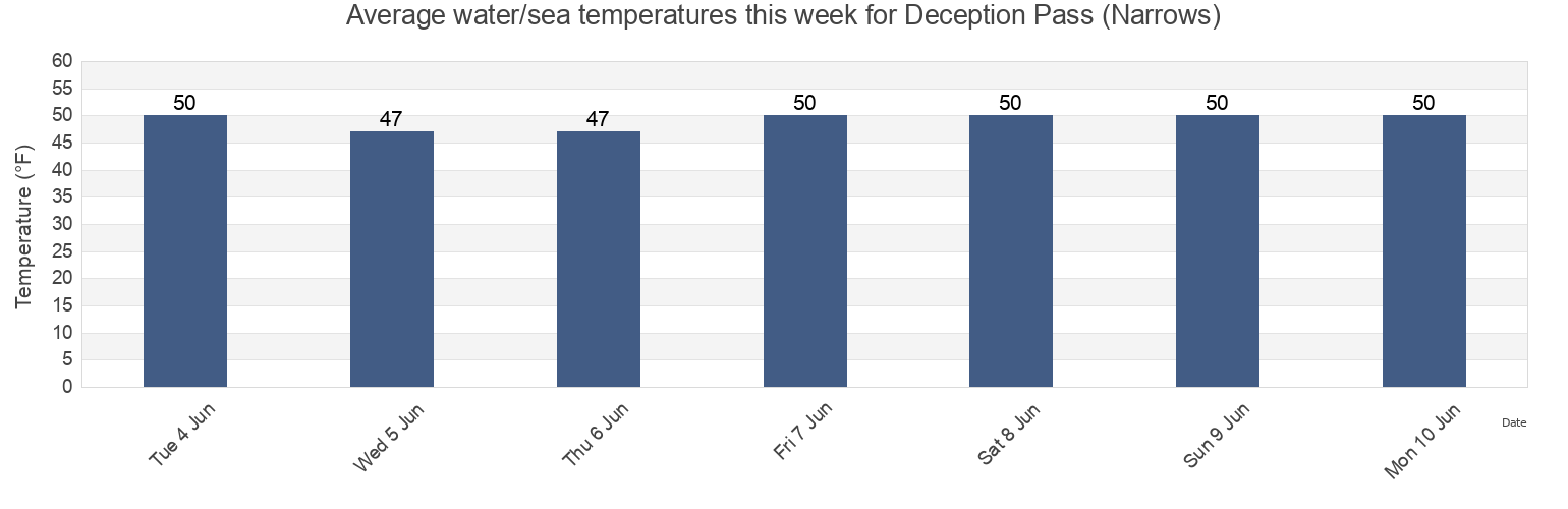 Water temperature in Deception Pass (Narrows), Island County, Washington, United States today and this week