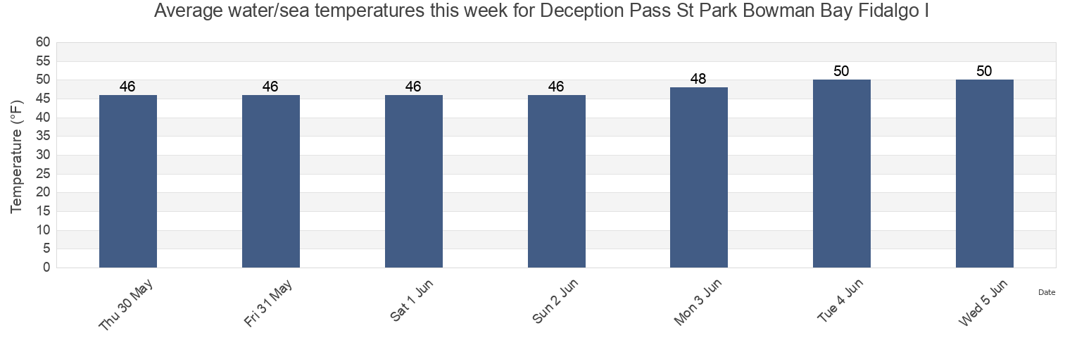Water temperature in Deception Pass St Park Bowman Bay Fidalgo I, Island County, Washington, United States today and this week