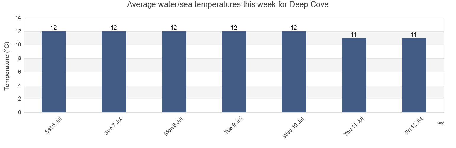 Water temperature in Deep Cove, Southland District, Southland, New Zealand today and this week