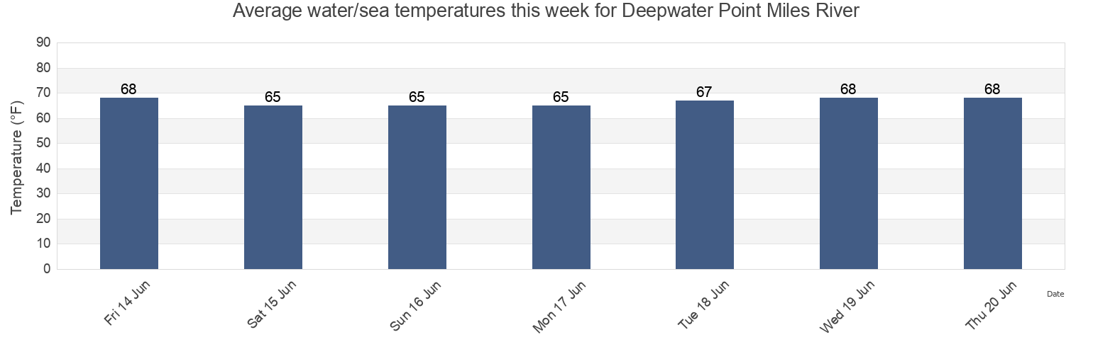 Water temperature in Deepwater Point Miles River, Talbot County, Maryland, United States today and this week