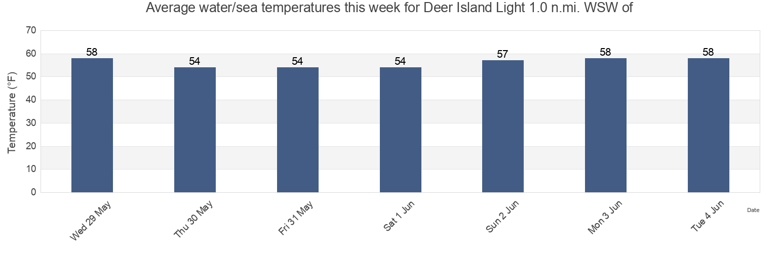 Water temperature in Deer Island Light 1.0 n.mi. WSW of, Suffolk County, Massachusetts, United States today and this week