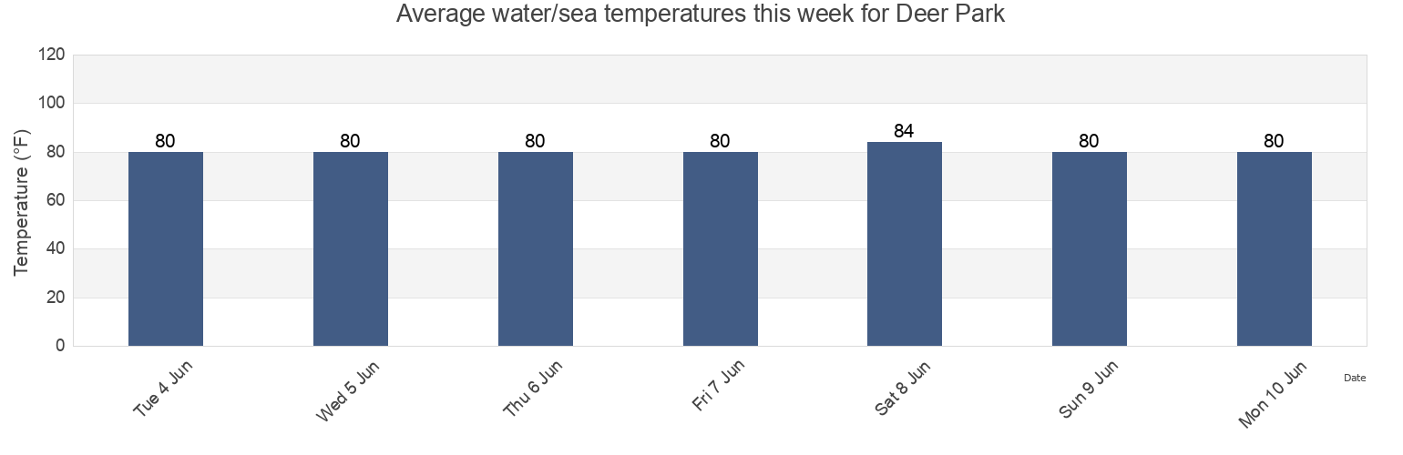 Water temperature in Deer Park, Harris County, Texas, United States today and this week