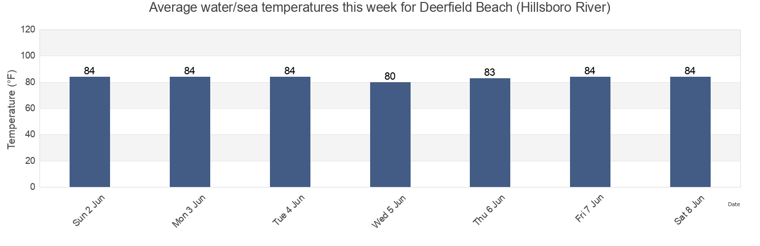 Water temperature in Deerfield Beach (Hillsboro River), Broward County, Florida, United States today and this week