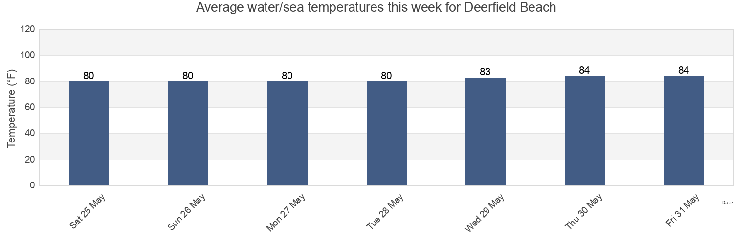 Water temperature in Deerfield Beach, Broward County, Florida, United States today and this week