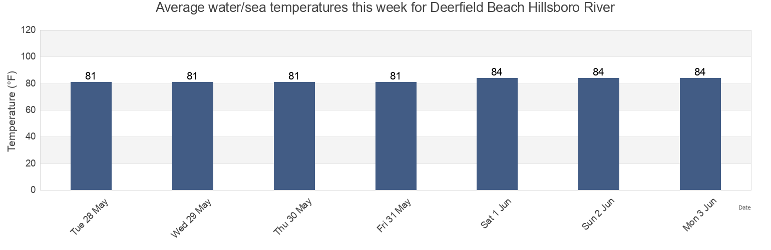 Water temperature in Deerfield Beach Hillsboro River, Broward County, Florida, United States today and this week