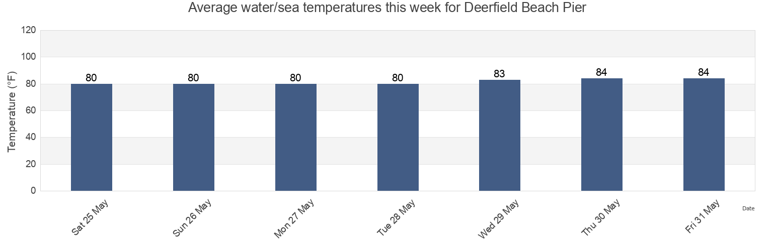 Water temperature in Deerfield Beach Pier, Broward County, Florida, United States today and this week