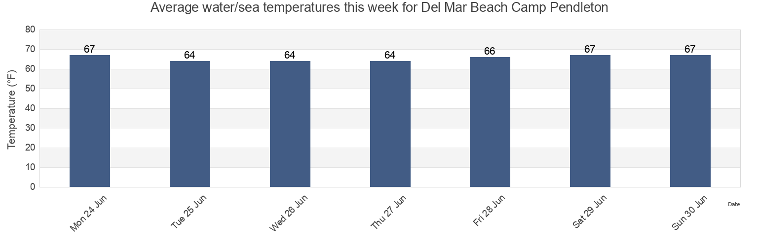 Water temperature in Del Mar Beach Camp Pendleton, San Diego County, California, United States today and this week