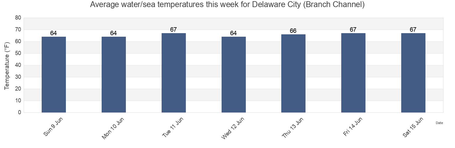 Water temperature in Delaware City (Branch Channel), New Castle County, Delaware, United States today and this week