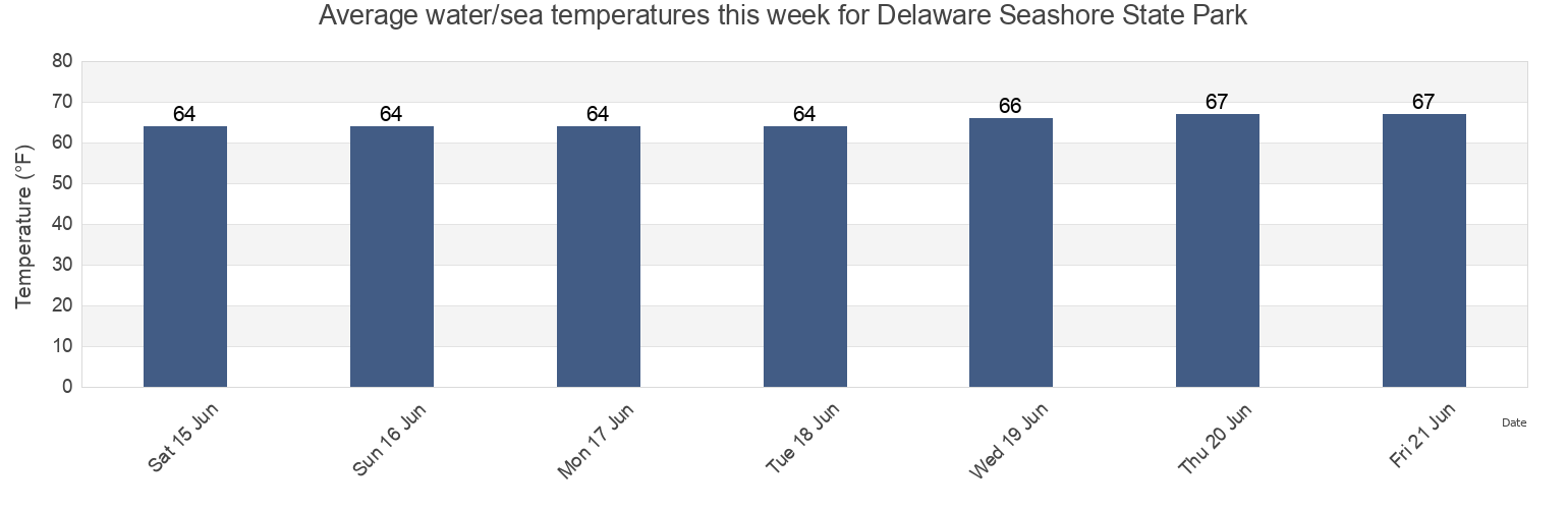 Water temperature in Delaware Seashore State Park, Sussex County, Delaware, United States today and this week