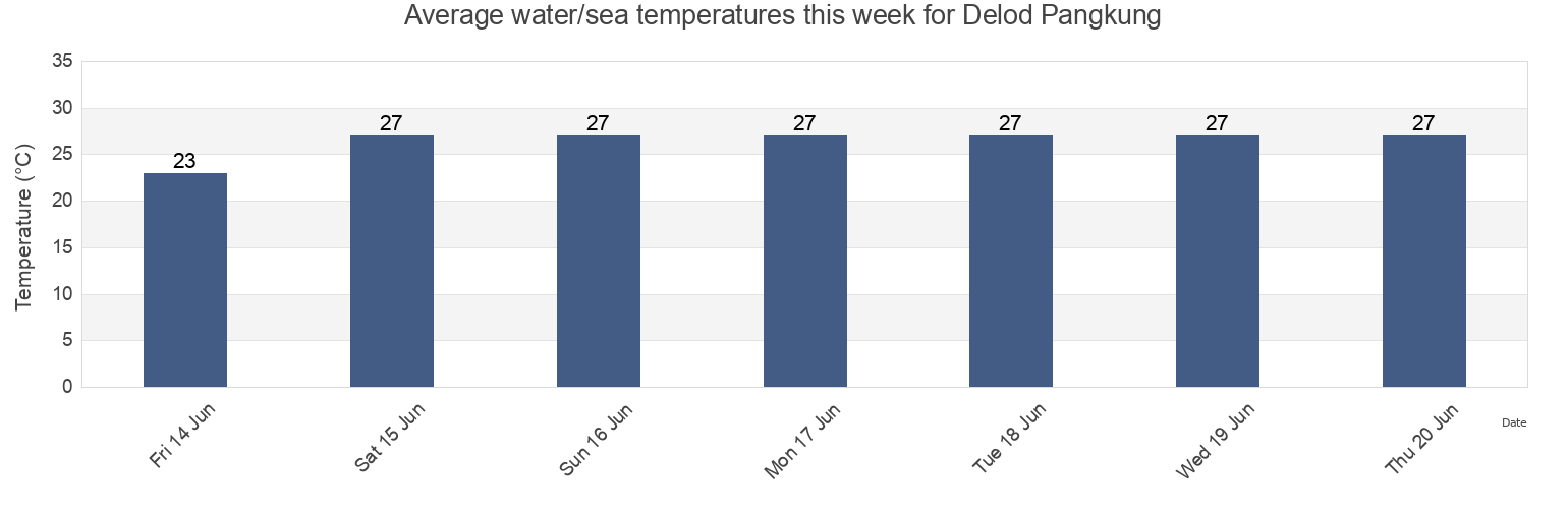 Water temperature in Delod Pangkung, Bali, Indonesia today and this week