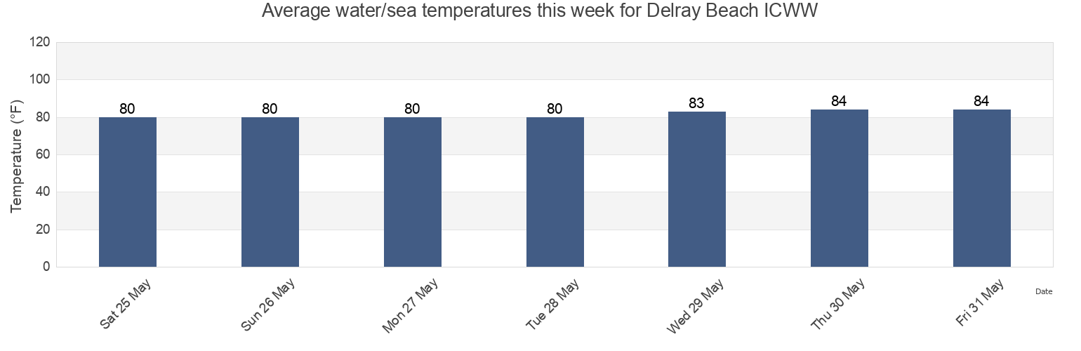 Water temperature in Delray Beach ICWW, Palm Beach County, Florida, United States today and this week