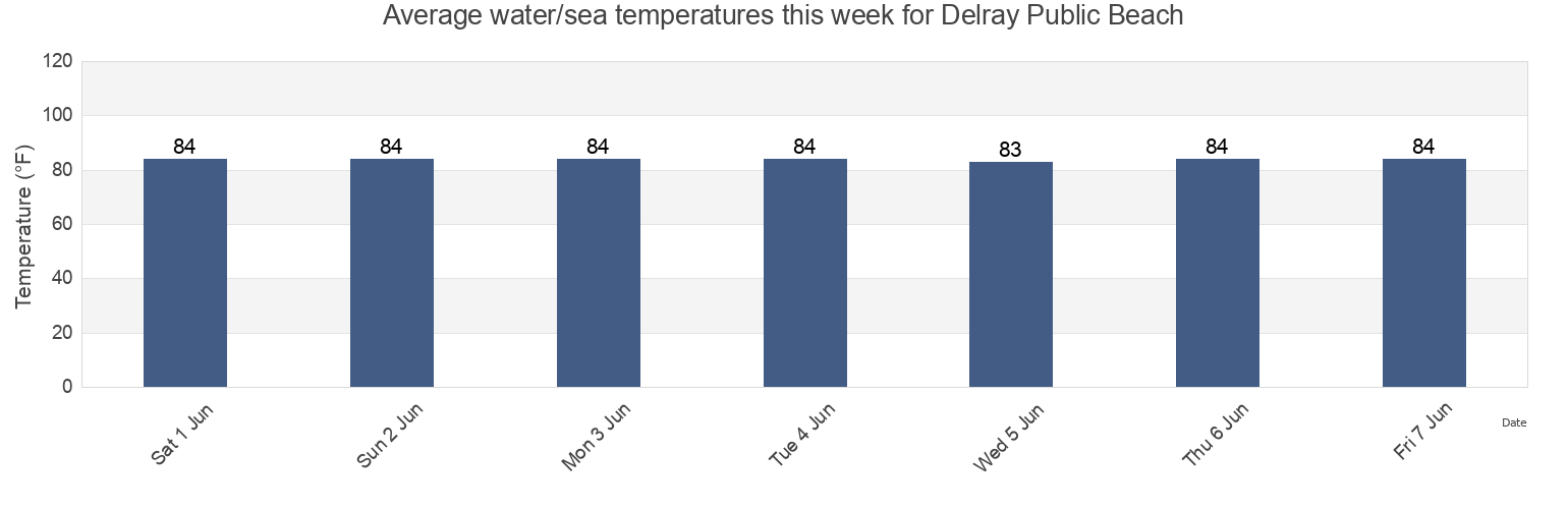 Water temperature in Delray Public Beach, Palm Beach County, Florida, United States today and this week
