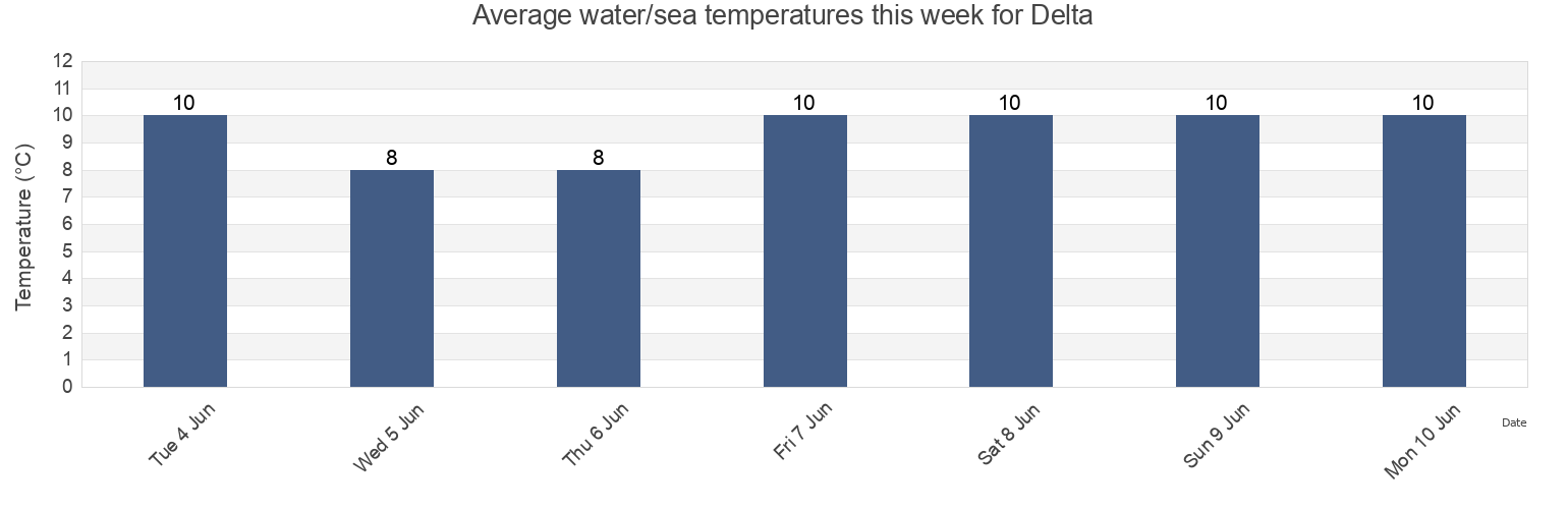 Water temperature in Delta, Metro Vancouver Regional District, British Columbia, Canada today and this week