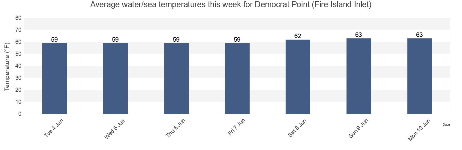 Water temperature in Democrat Point (Fire Island Inlet), Nassau County, New York, United States today and this week