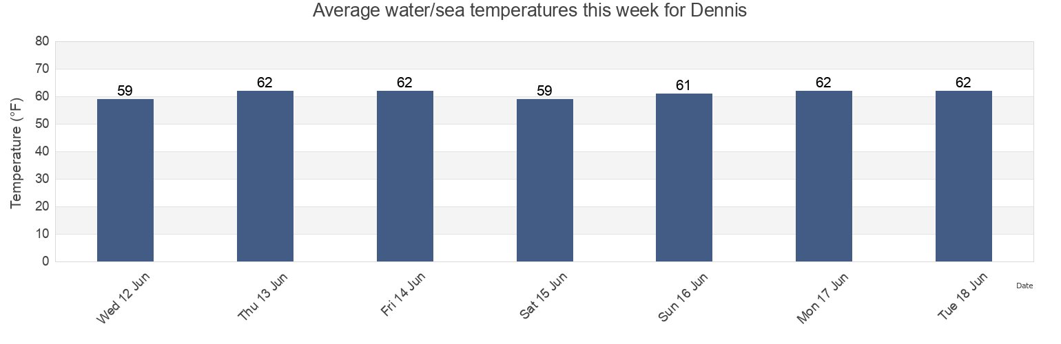 Water temperature in Dennis, Barnstable County, Massachusetts, United States today and this week