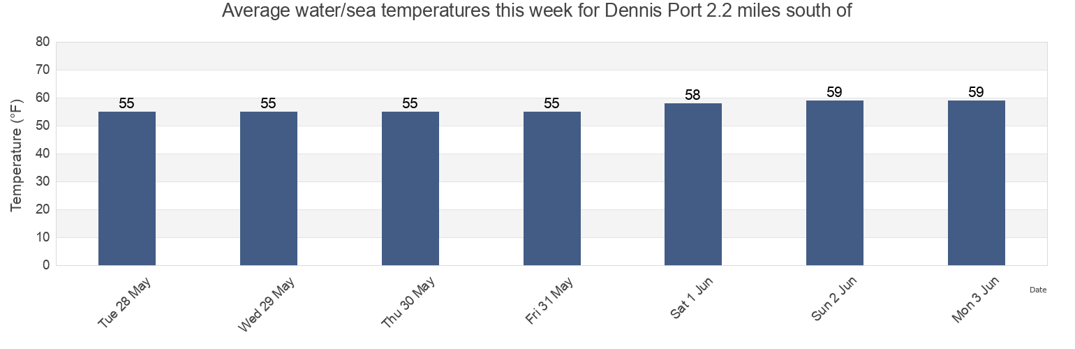 Water temperature in Dennis Port 2.2 miles south of, Barnstable County, Massachusetts, United States today and this week