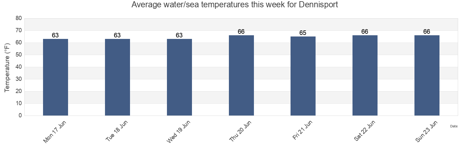 Water temperature in Dennisport, Barnstable County, Massachusetts, United States today and this week