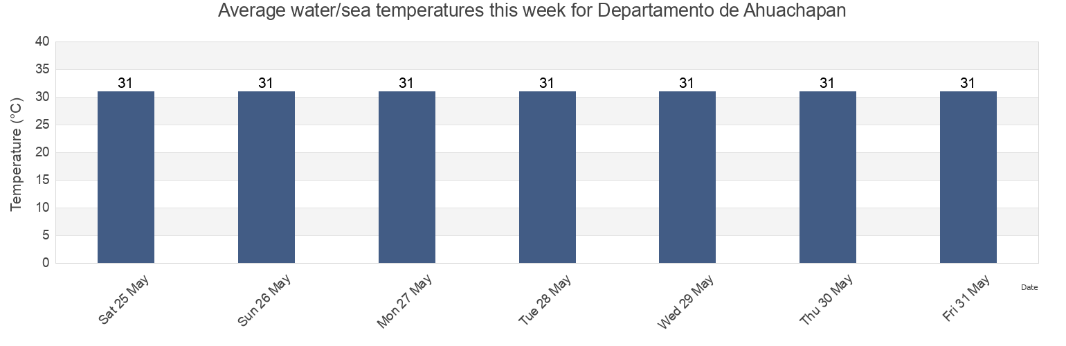 Water temperature in Departamento de Ahuachapan, El Salvador today and this week