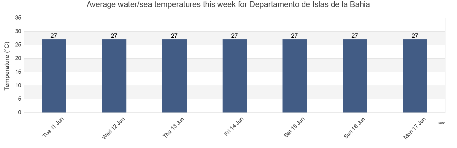 Water temperature in Departamento de Islas de la Bahia, Honduras today and this week