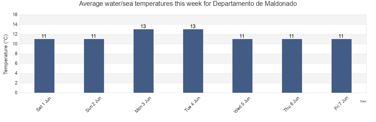 Water temperature in Departamento de Maldonado, Uruguay today and this week