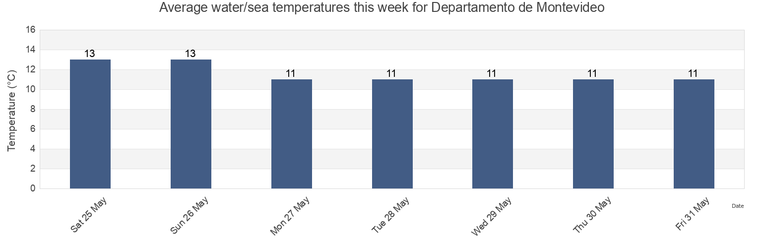Water temperature in Departamento de Montevideo, Uruguay today and this week