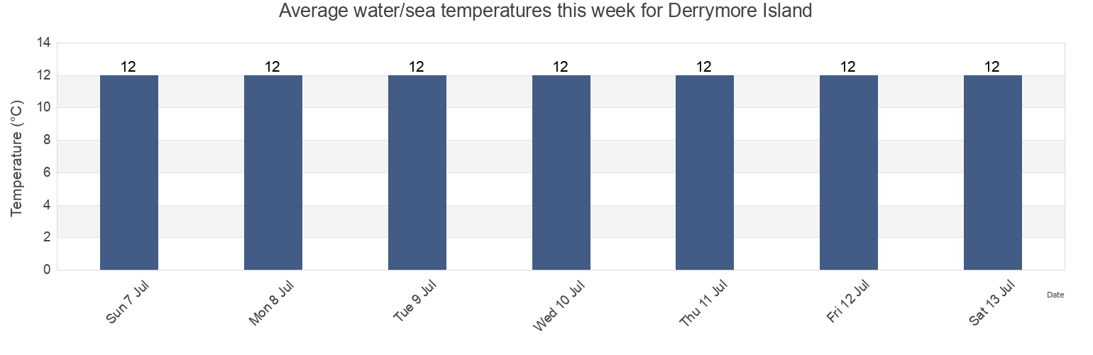 Water temperature in Derrymore Island, Kerry, Munster, Ireland today and this week