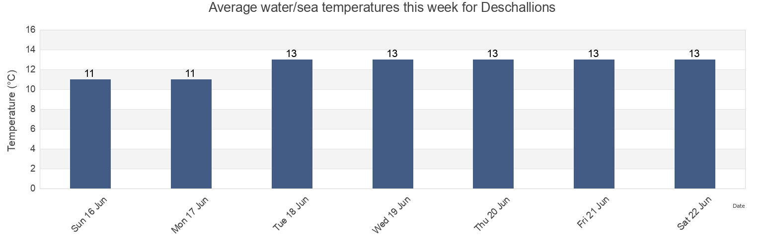 Water temperature in Deschallions, Centre-du-Quebec, Quebec, Canada today and this week