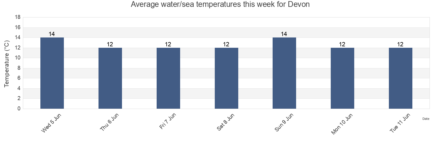 Water temperature in Devon, England, United Kingdom today and this week