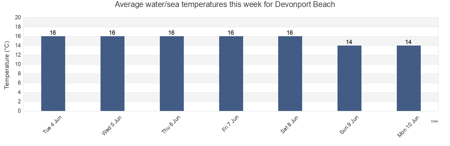 Water temperature in Devonport Beach, Auckland, Auckland, New Zealand today and this week