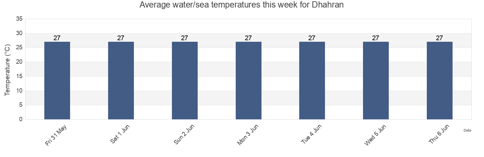 Water temperature in Dhahran, Eastern Province, Saudi Arabia today and this week