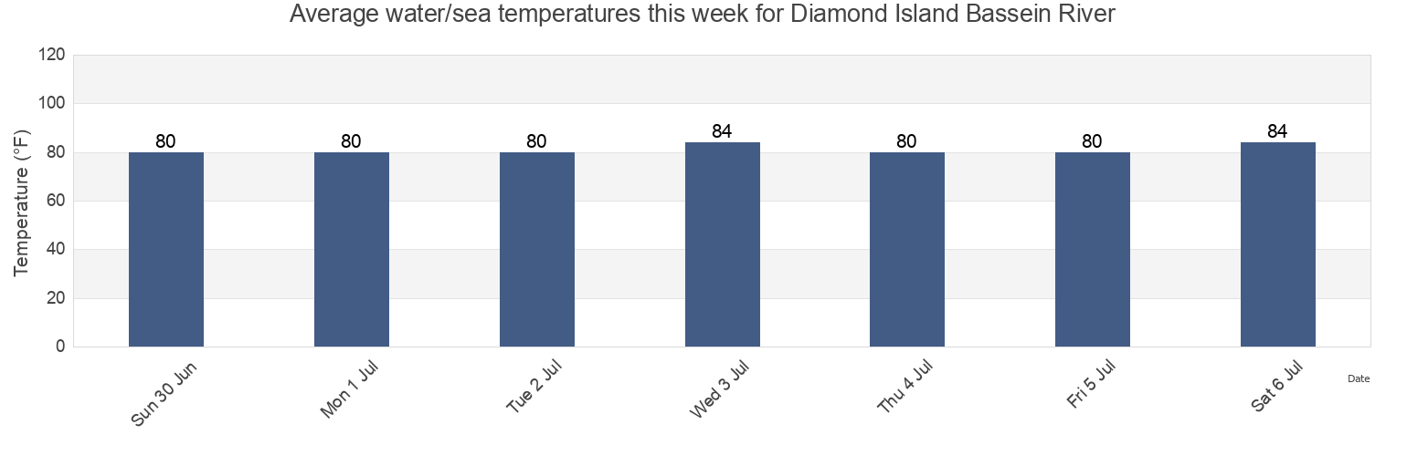 Water temperature in Diamond Island Bassein River, Labutta District, Ayeyarwady, Myanmar today and this week