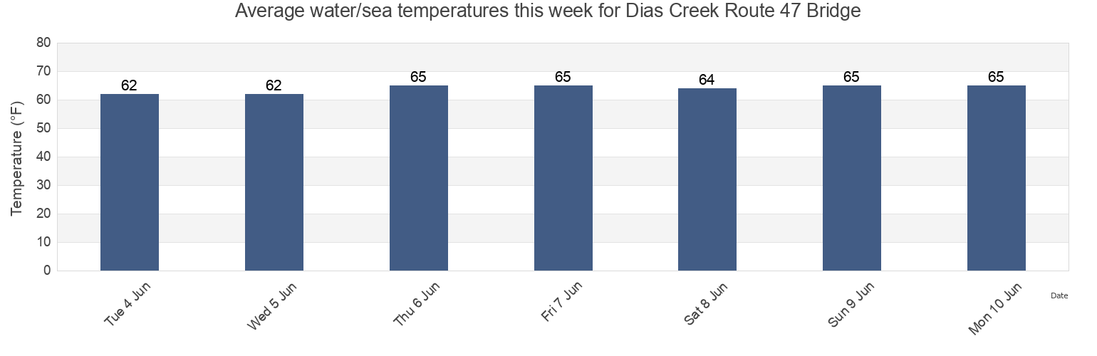 Water temperature in Dias Creek Route 47 Bridge, Cape May County, New Jersey, United States today and this week