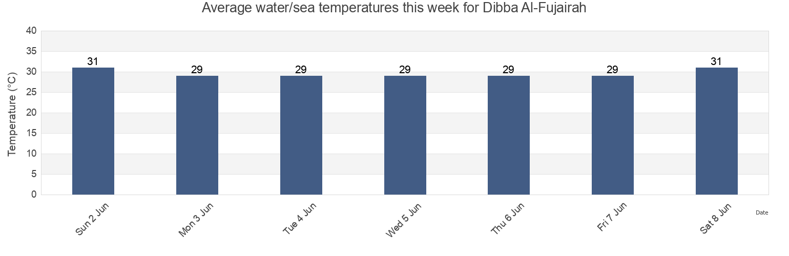 Water temperature in Dibba Al-Fujairah, Fujairah, United Arab Emirates today and this week